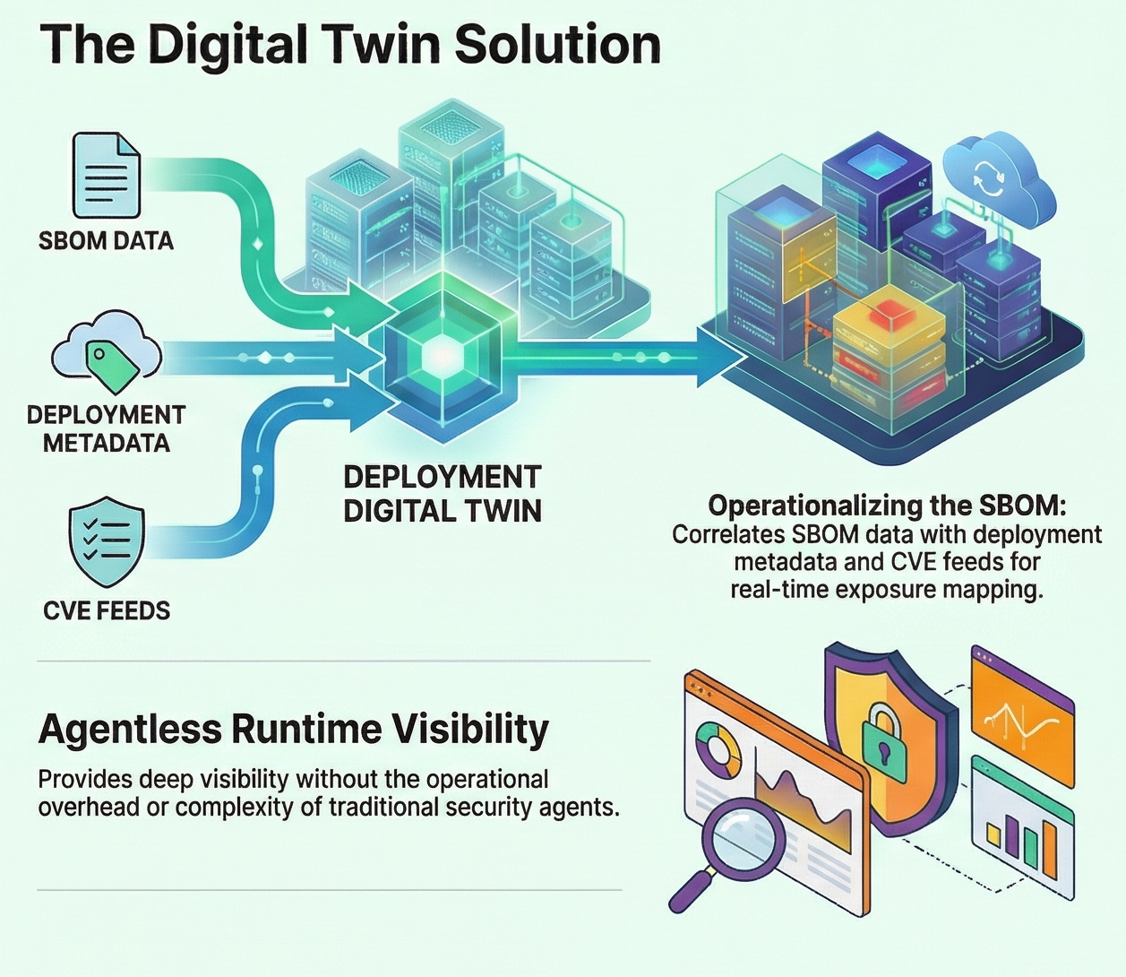 Deployment Digital Twin