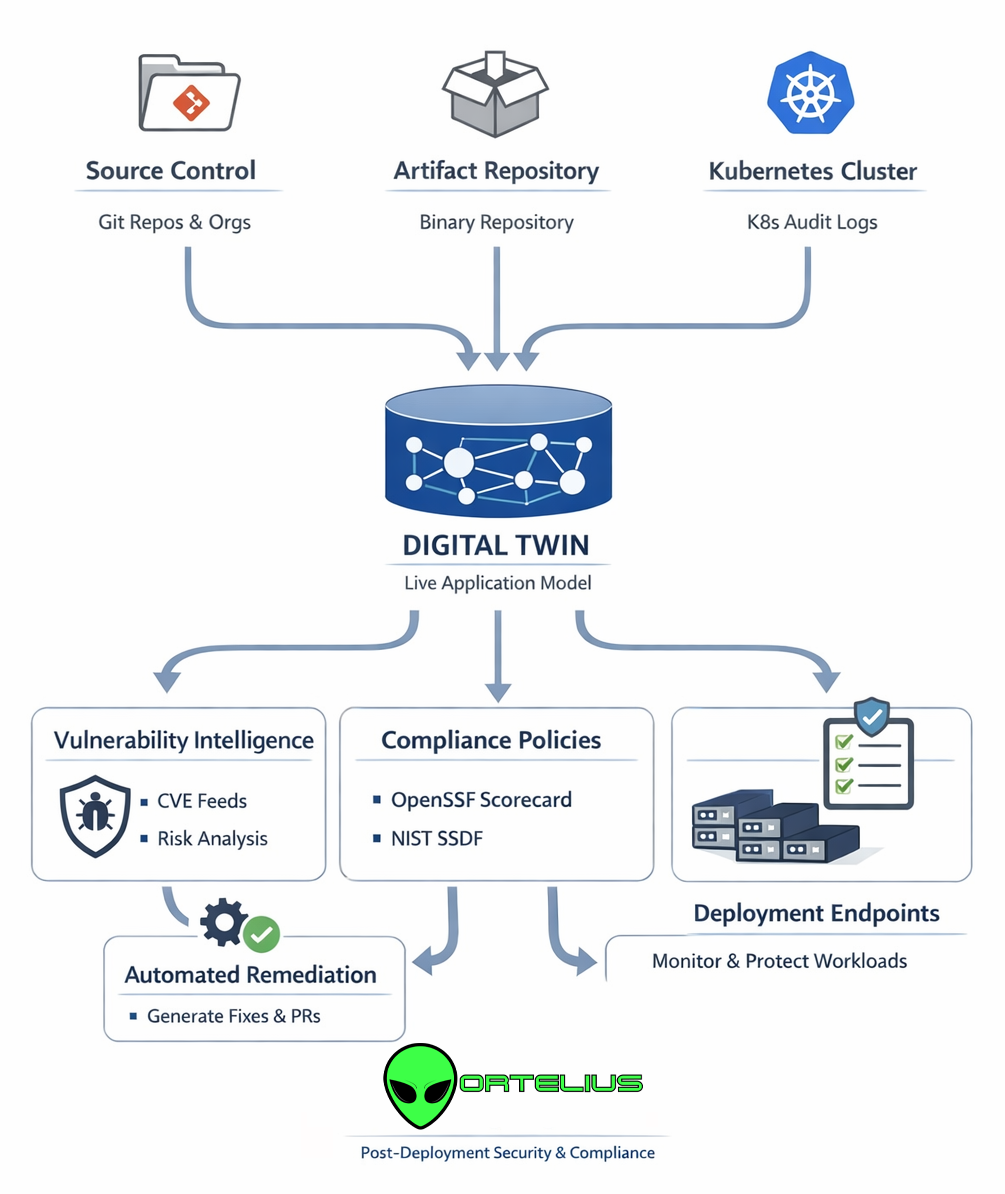 Ortelius Digital Twin