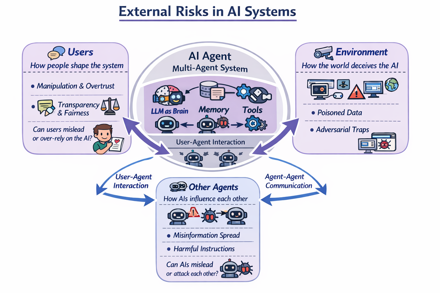 External Risks in AI Systems