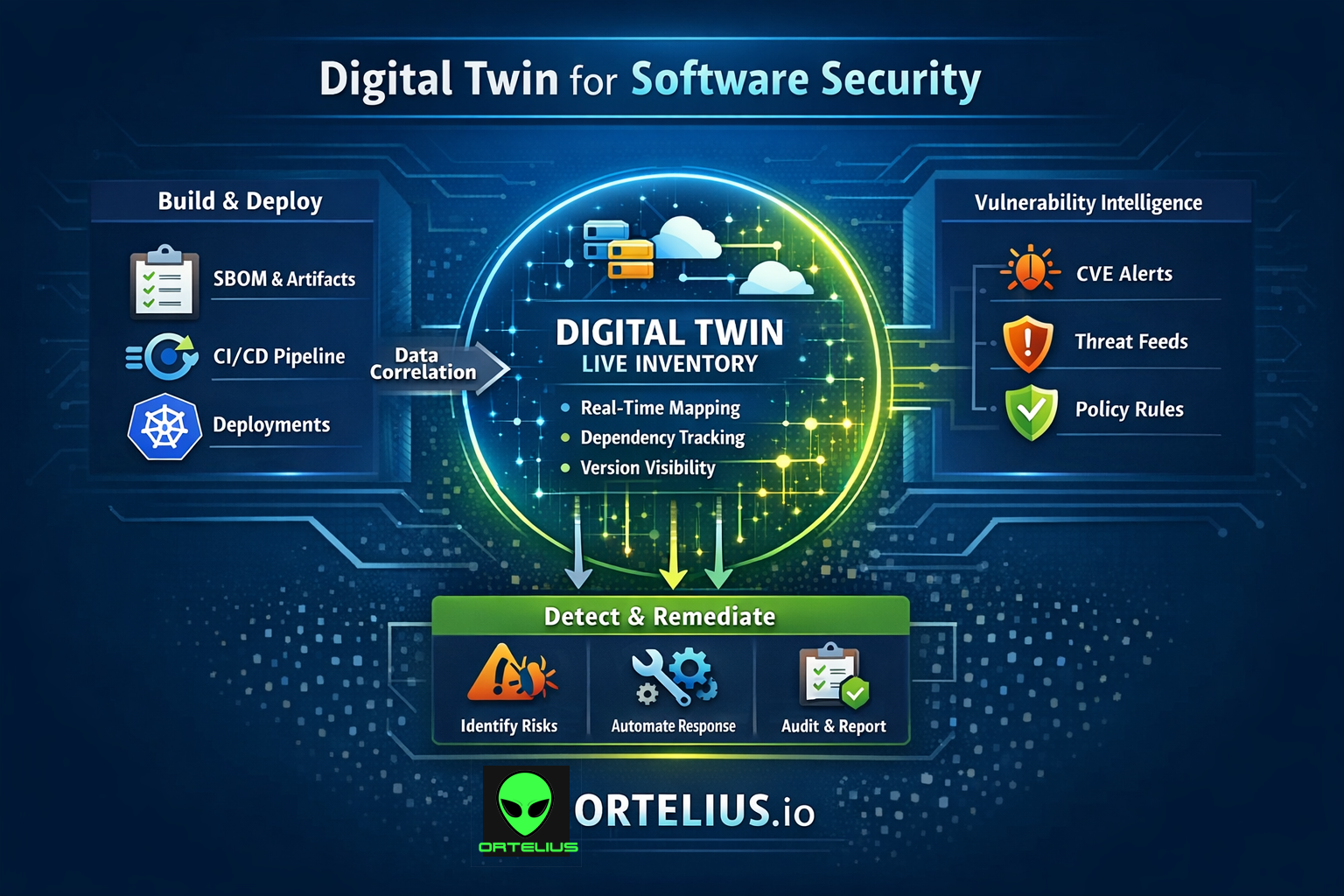 Ortelius Digital Twin